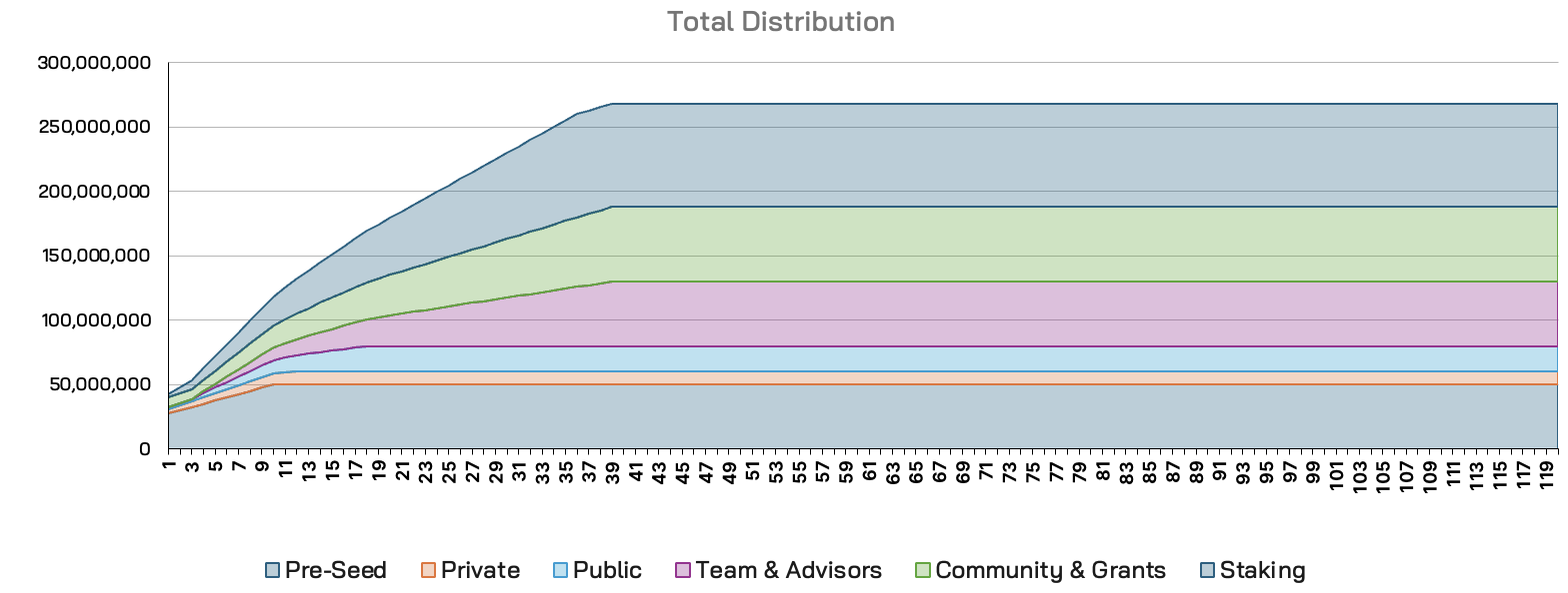 SELF Token Distribution Over Time